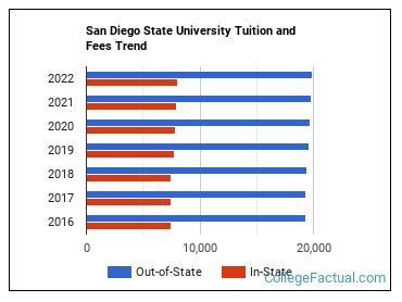 sdsu tuition|sdsu tuition and housing costs.